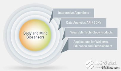 心智感測技術(shù) 開啟多元感知新紀(jì)元的創(chuàng)新與挑戰(zhàn)